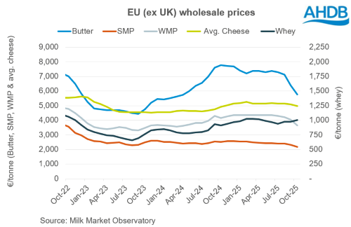 EU wholesale prices graph